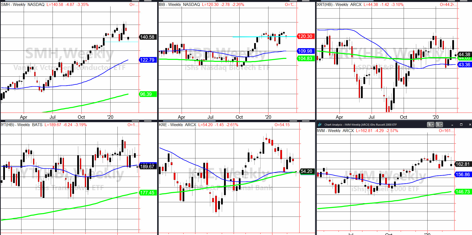 Indices Weekly Chart