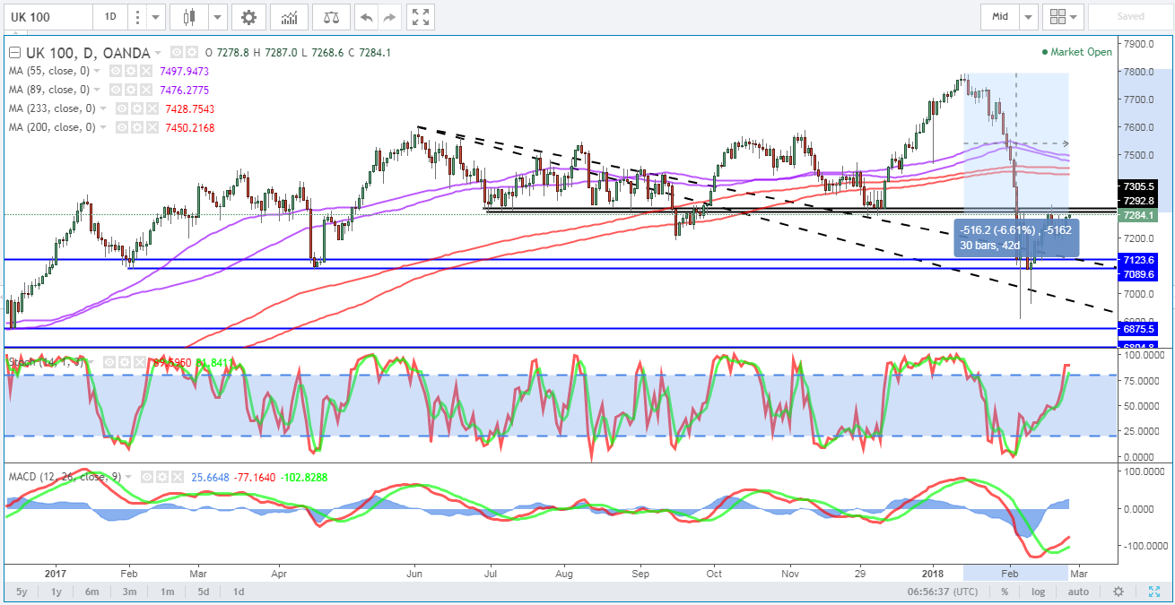 FTSE 100 Daily Chart