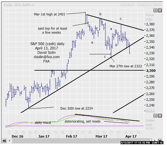 SPX Daily Chart