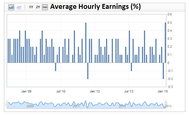 US Average Hourly Earnings 2008-Present