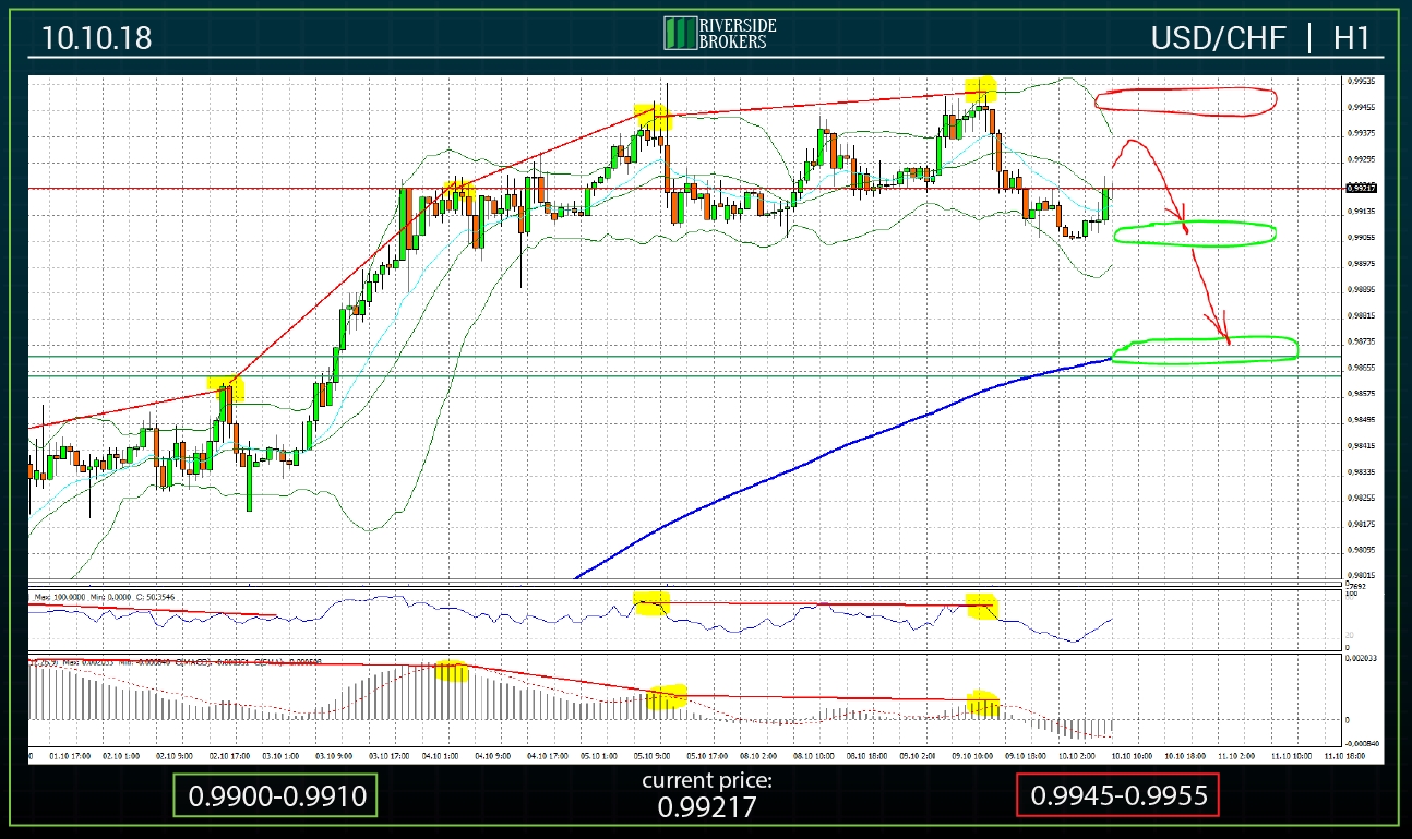 USD/CHF