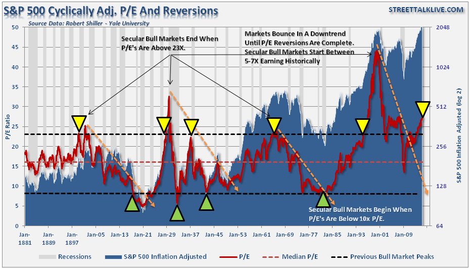 Shiller's Cyclically Adjusted P/E Ratio