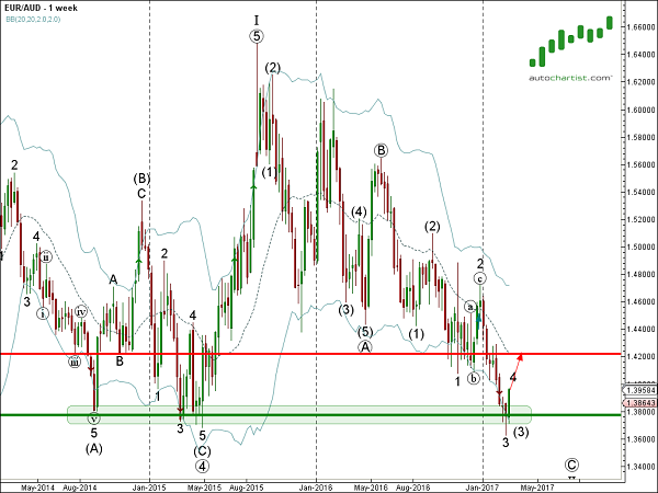 EUR/AUD 1 Week Chart