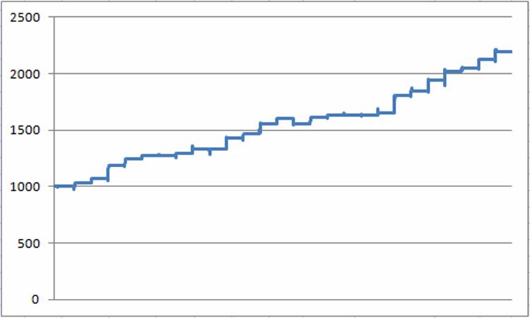 Growth of $1,000 invested in FIDSX 