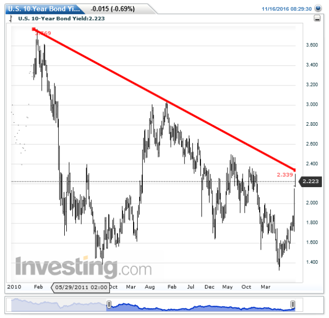 US 10 Year Bond Yield Chart