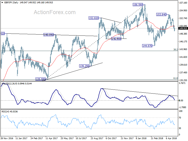 GBP/JPY Daily Chart