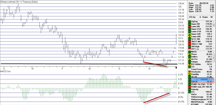 iShares 20+ Year Treasury Bond Support Reversal With MACD