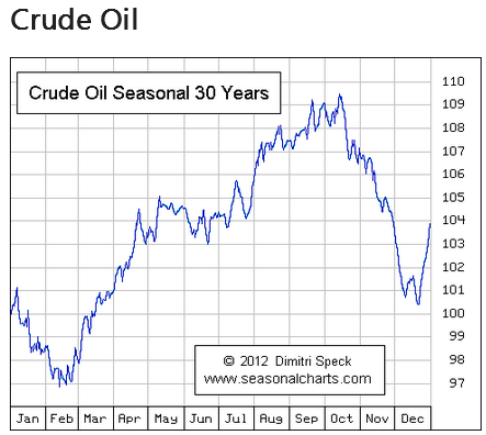 Crude Oil