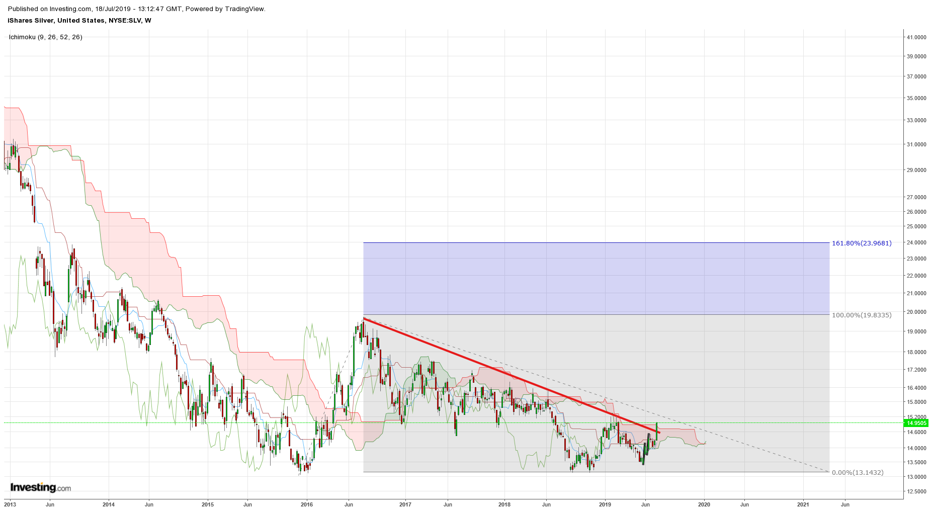 Ishares Silver NYSE SLV Weekly