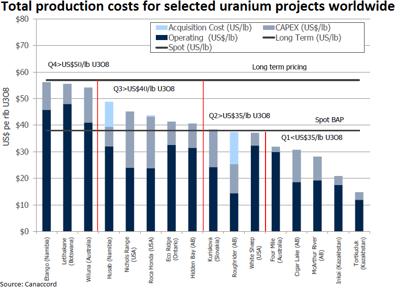 Cost of Uranium Projects Worldwide