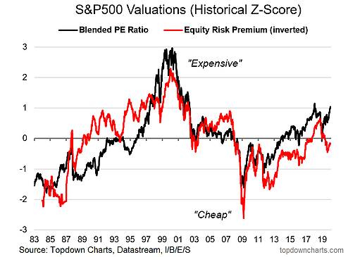 S&P 500 Valuations