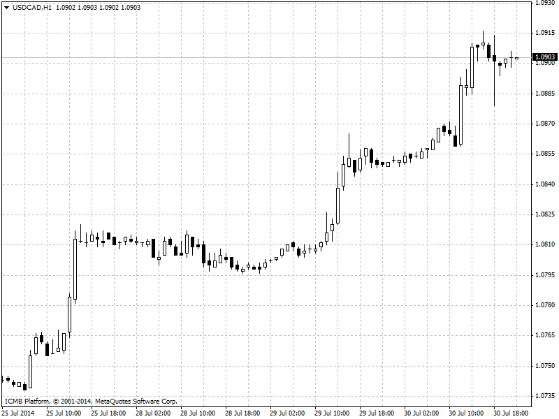 USD/CAD Hour Chart