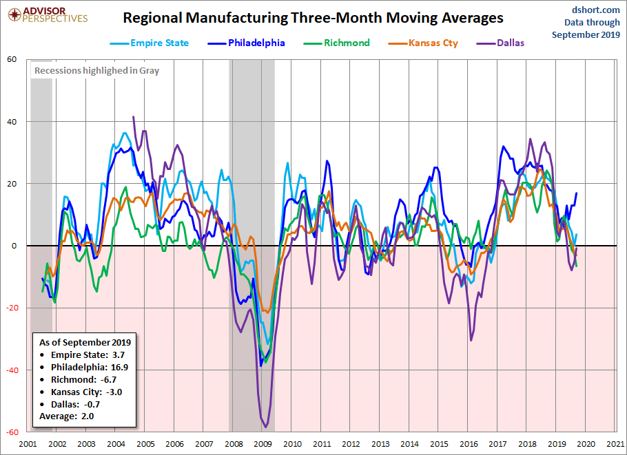 Regional Manufacturing Three Month Indexes
