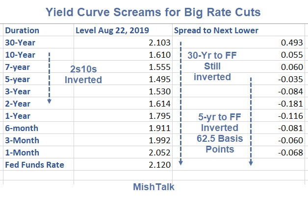 Yield Curve Screams For Big Rate Cuts