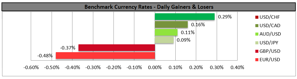 Currency Daily Gainers And Losers