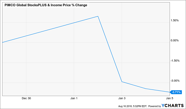 Dividend Cut Dents PGP’s Price Chart