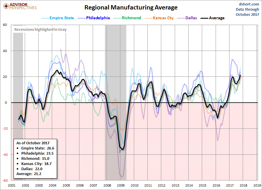 Regional Manufacturing Average