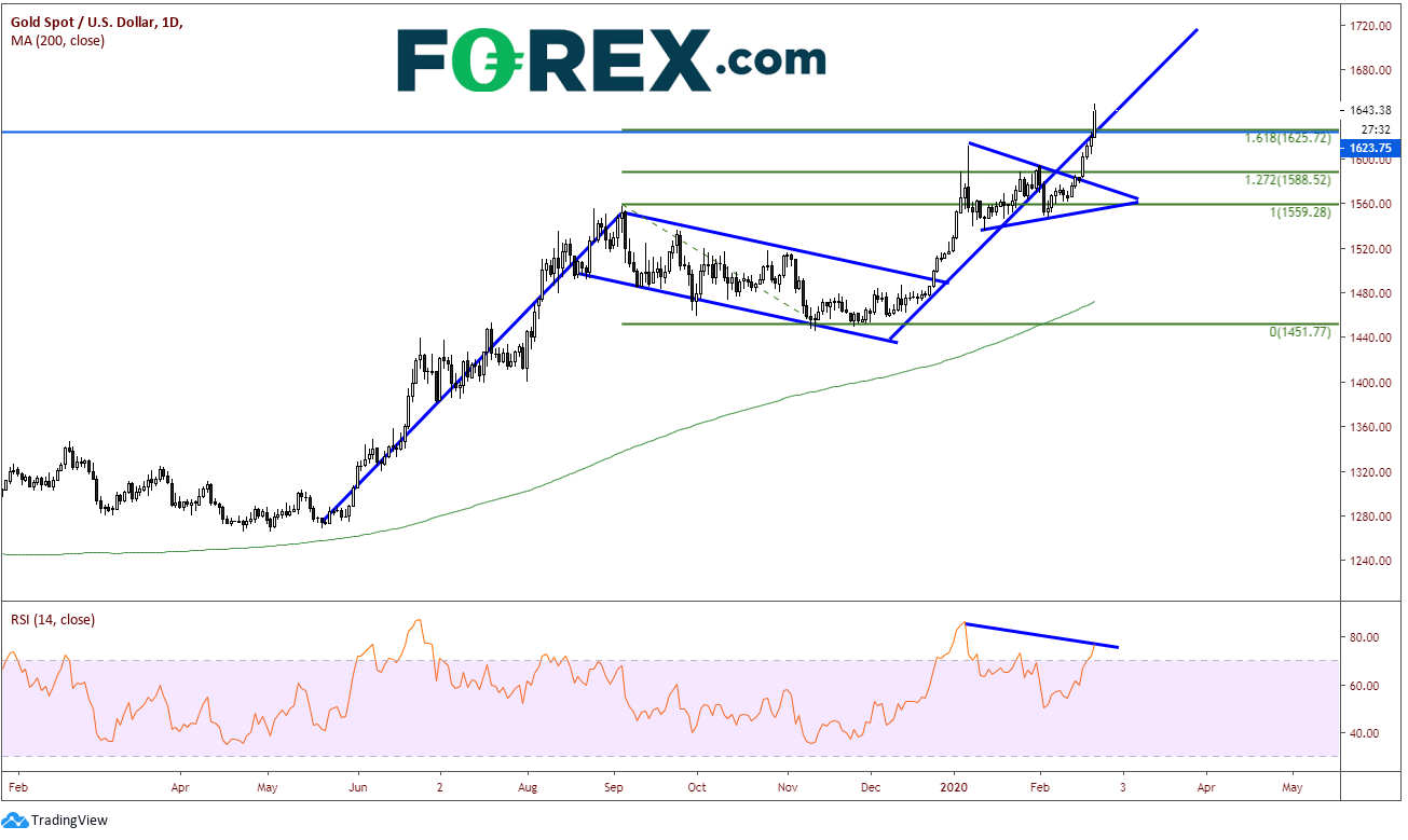 XAU/USD Daily Chart