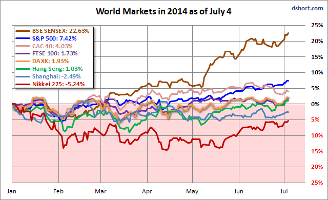 world-indexes-in-2014