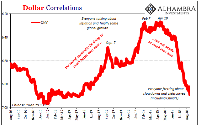 Dollar Correlations Chart (CNY)