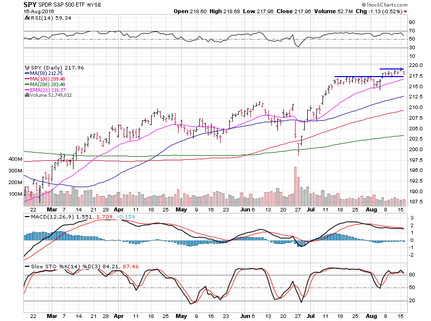 SPY Daily Chart