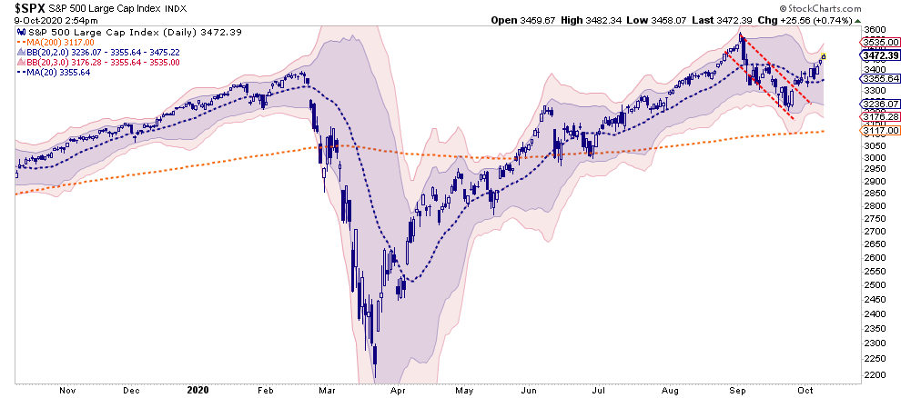 SPX Large Cap Index Daily Chart