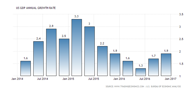 US GDP Annual Growth Rate 2014-2017