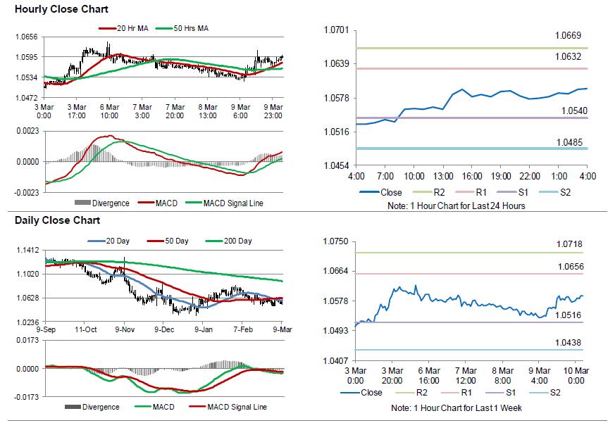 EUR/USD Movement