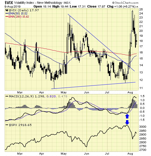 VIX Daily Chart