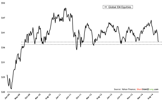 Global Emerging Market Equities 2009-Present