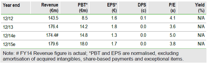 Prodware performance: Revenue, EPS, P/E, Yield Performance