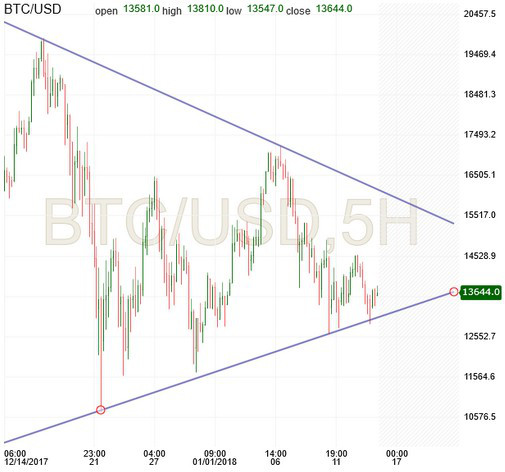 BTC-USD Oil Chart