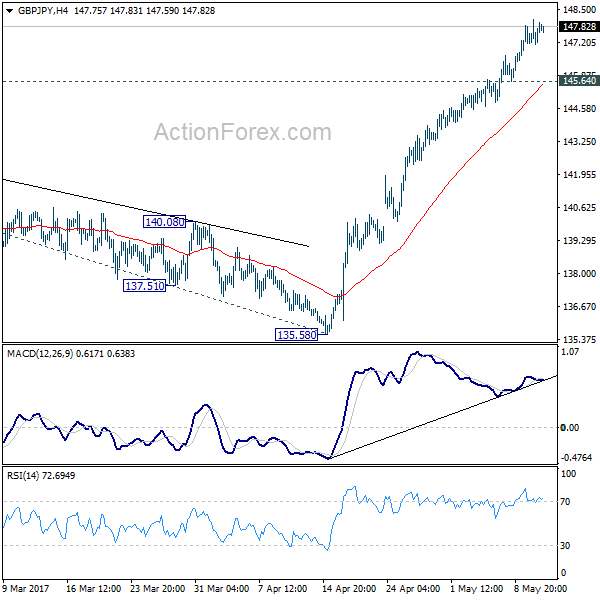 GBP/JPY 4 Hours Chart