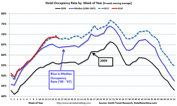 Hotel Occupency Rate
