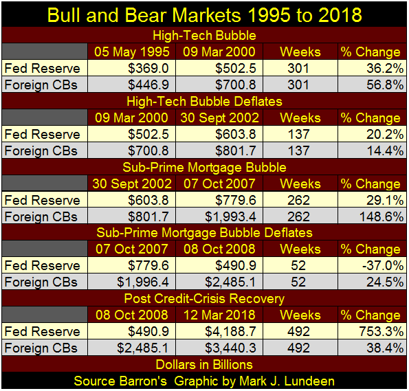Bull And Bear market 1995 To 2018