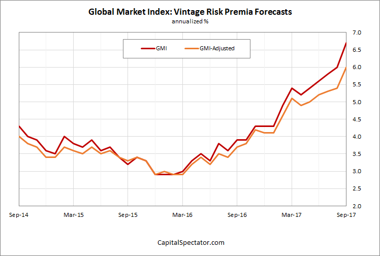 Risk Premia: Past 3 Years