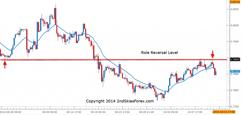 EUR/GBP Chart 