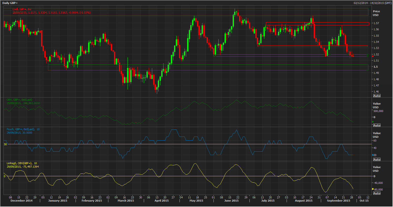 GBP/USD Daily Chart