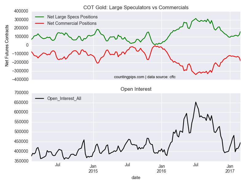 COT Gold large Speculators Vs Commercials