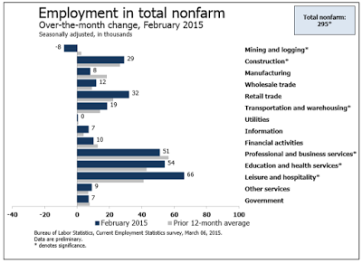 NFP Employment Change From Previous Month by Job 