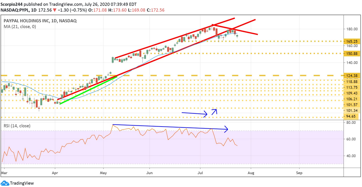 Paypal Daily Chart