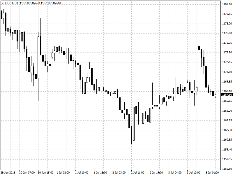 Gold 4-Hour Chart
