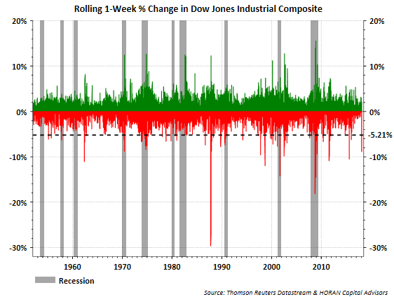 Rolling 1 Week % Change In Dow Jones Industrial Composite