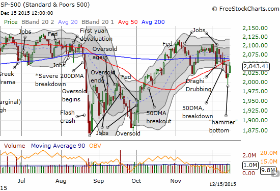 S&P 500 Chart