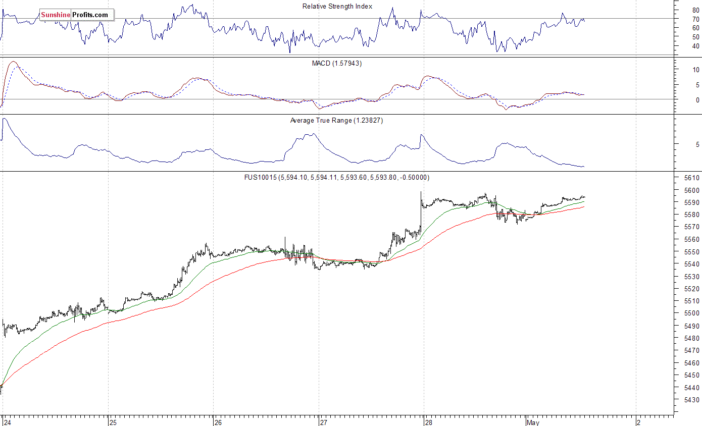 Nasdaq 100 Futures