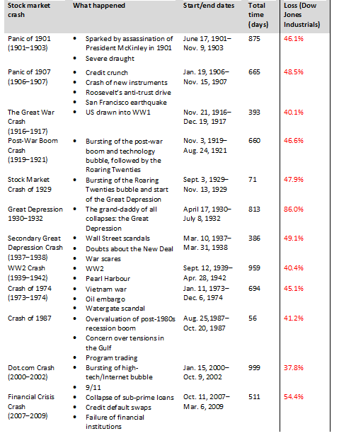 Stock Market