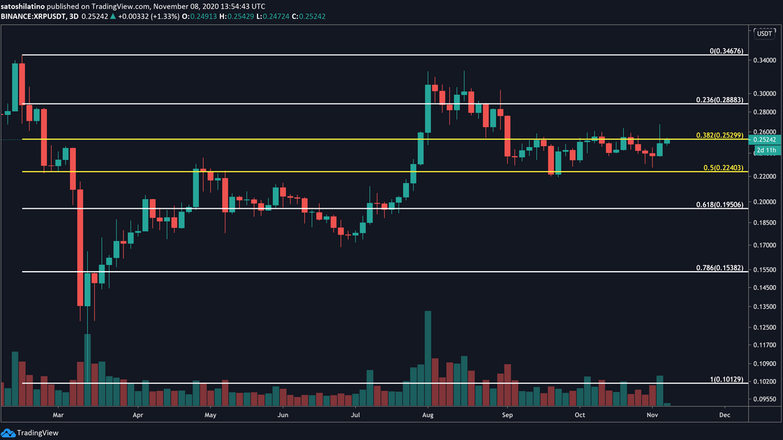XRP/USD 3 Day Chart