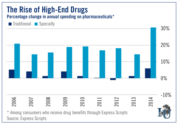 The Rise of High End Drugs 