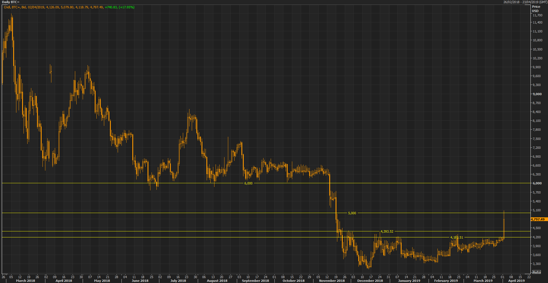 Bitcoin Daily Chart