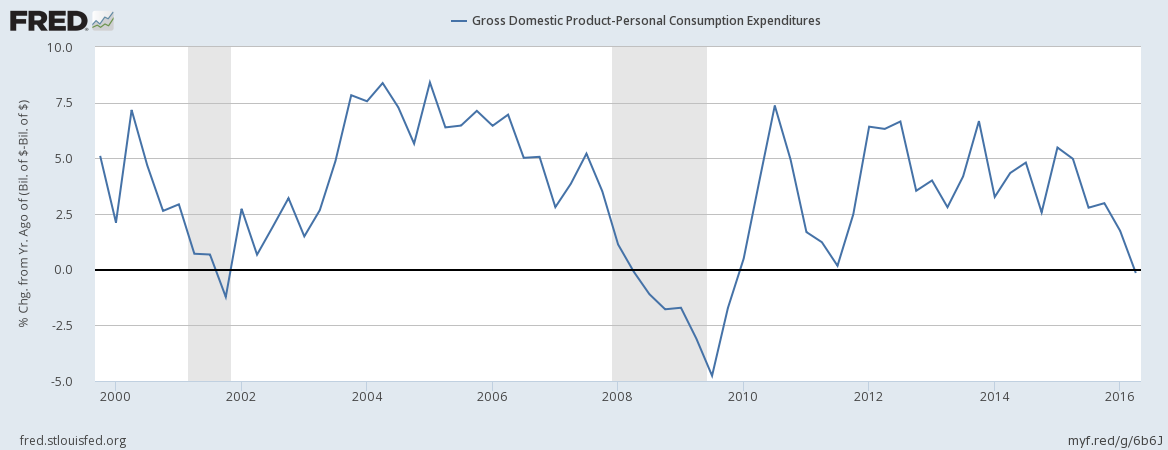 GDP: Personal Consumption Expenditures